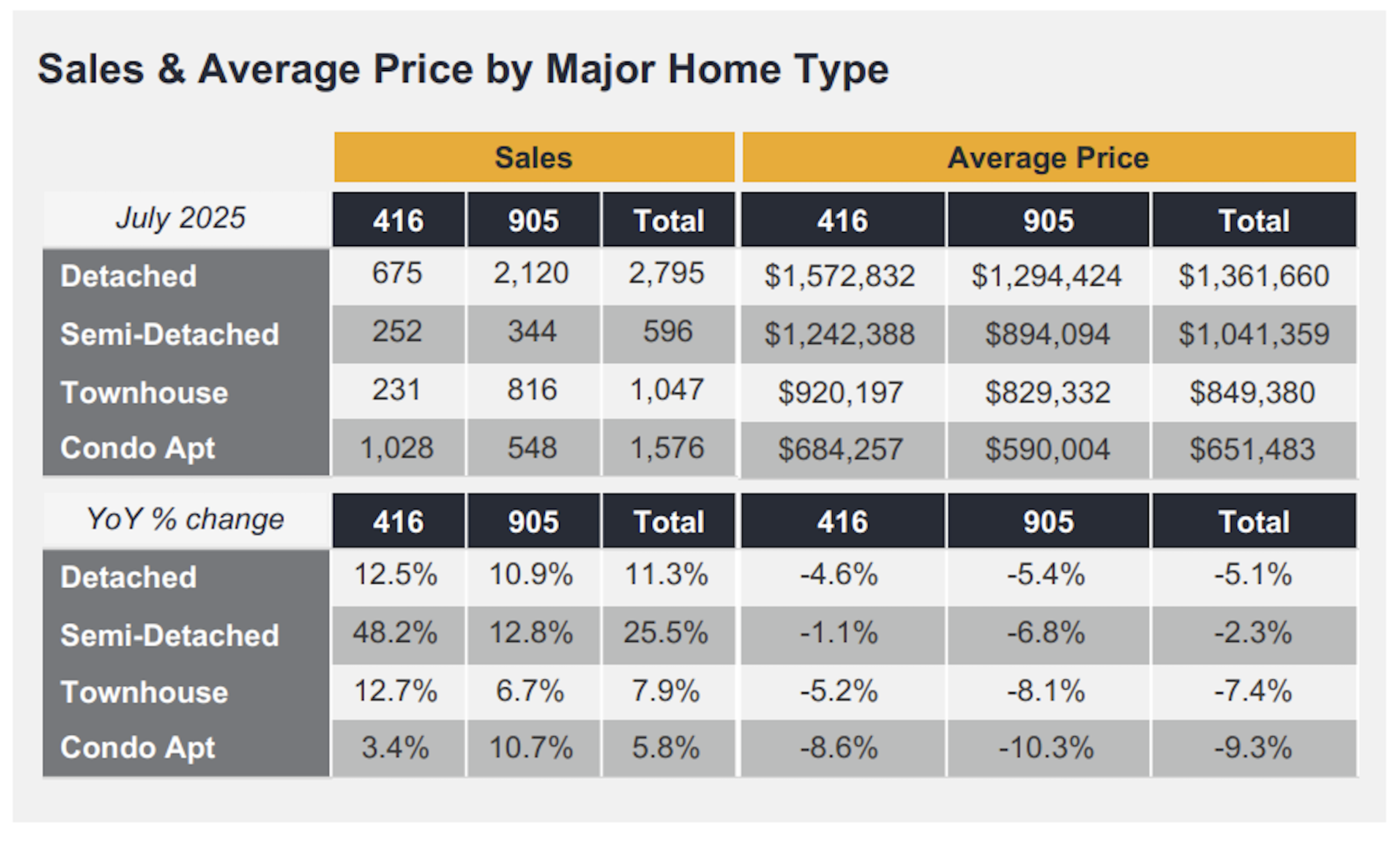 July 2025 home sales and average home prices